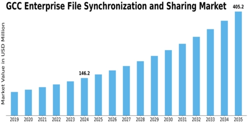 GCC Enterprise File Synchronization Sharing Market Size
