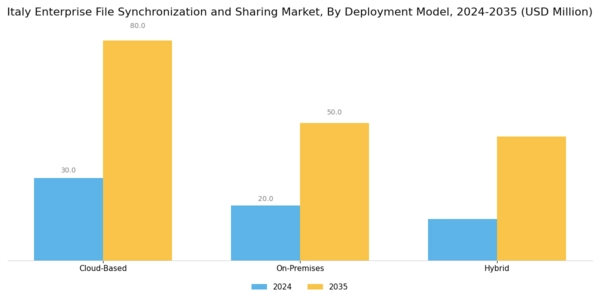 Italy Enterprise File Synchronization Sharing Market Segment Image 0
