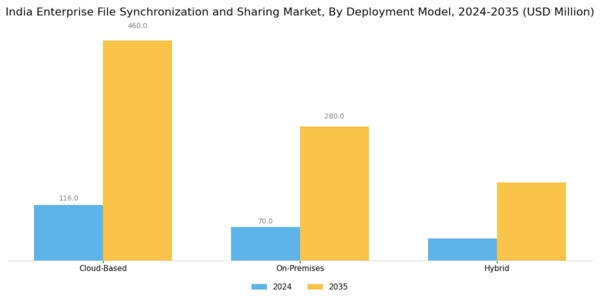 India Enterprise File Synchronization Sharing Market Segment Image 0