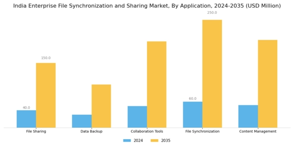 India Enterprise File Synchronization Sharing Market Segment Image 1