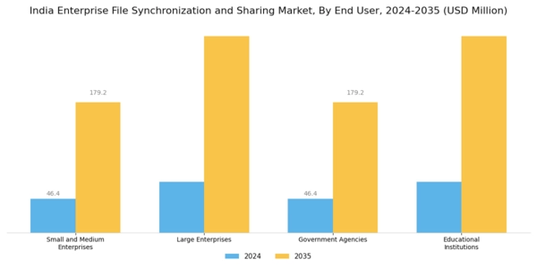India Enterprise File Synchronization Sharing Market Segment Image 2