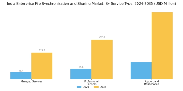 India Enterprise File Synchronization Sharing Market Segment Image 3