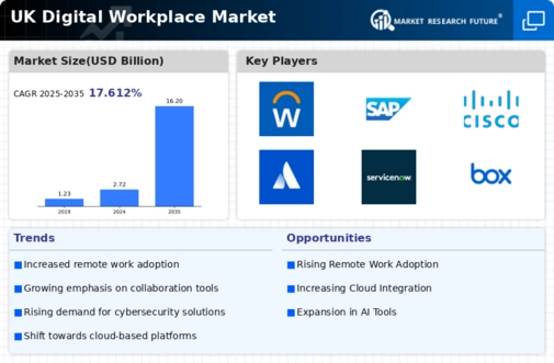 UK Digital Workplace Market Infographic