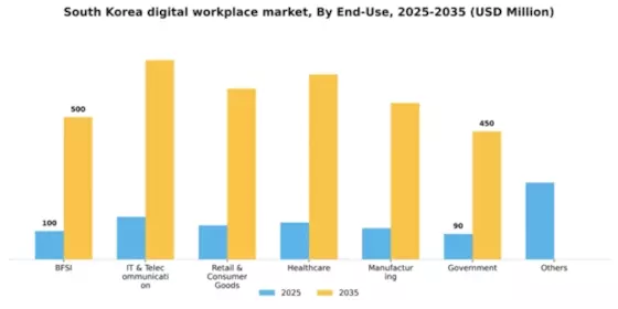 South Korea Digital Workplace Market Segment Image 1
