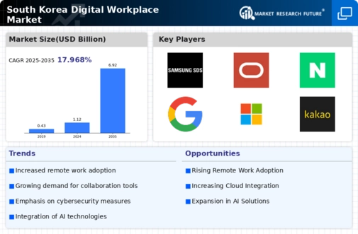 South Korea Digital Workplace Market Infographic