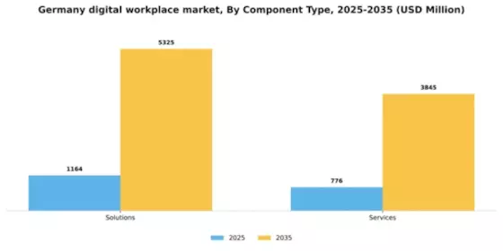 Germany Digital Workplace Market Segment Image 0