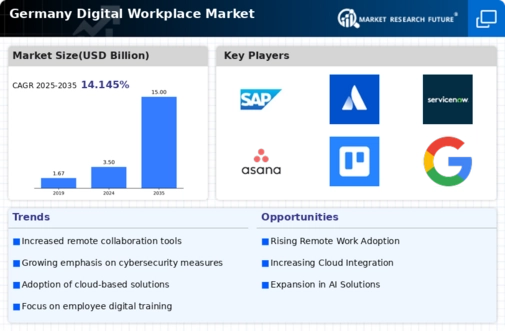 Germany Digital Workplace Market Infographic