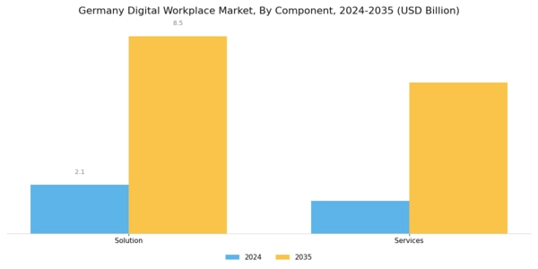 Germany Digital Workplace Market Segment Image 0