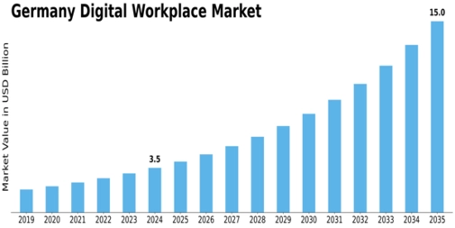 Germany Digital Workplace Market Size