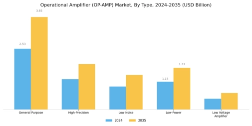 Operational Amplifier Market Segment Image 0