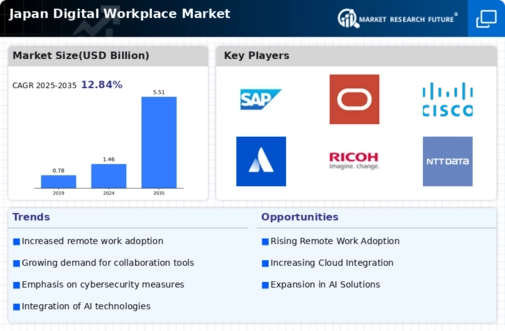 Japan Digital Workplace Market Infographic