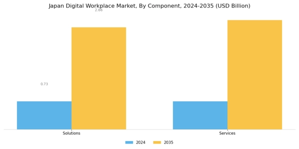 Japan Digital Workplace Market Segment Image 0