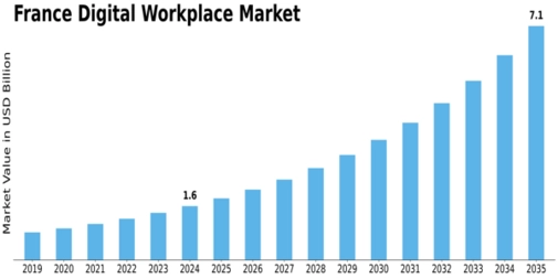 France Digital Workplace Market Size