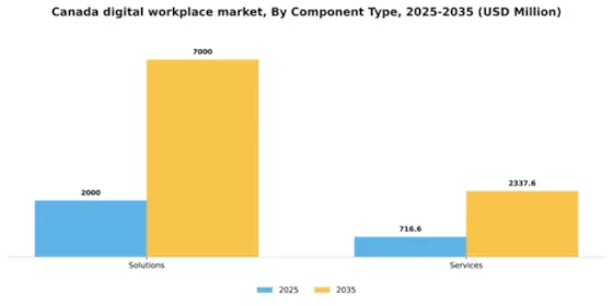 Canada Digital Workplace Market Segment Image 0