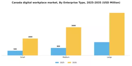 Canada Digital Workplace Market Segment Image 2