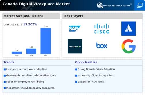 Canada Digital Workplace Market Infographic