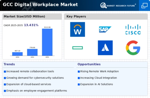 GCC Digital Workplace Market Infographic