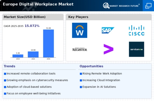Europe Digital Workplace Market Infographic