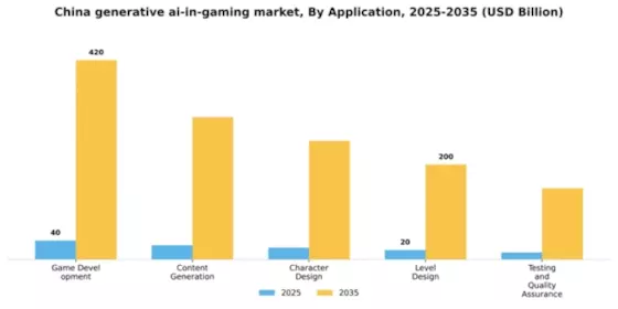 China Generative Ai In Gaming Market Segment Image 0
