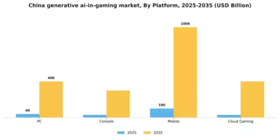 China Generative Ai In Gaming Market Segment Image 3