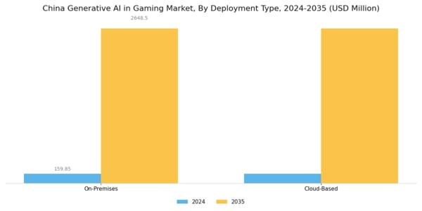 China Generative Ai In Gaming Market Segment Image 2