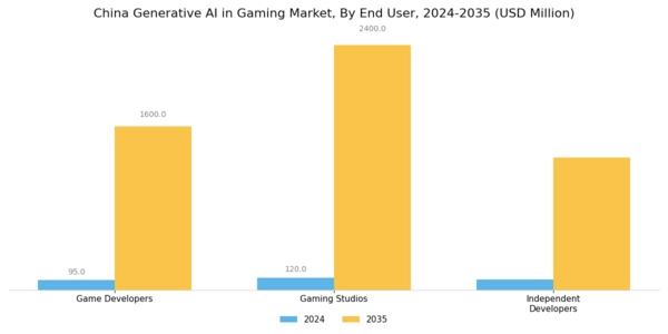 China Generative Ai In Gaming Market Segment Image 3