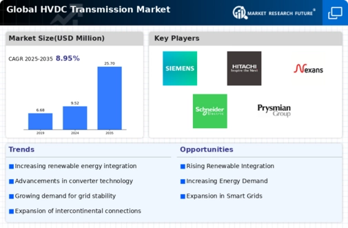 HVDC Transmission Market Infographic