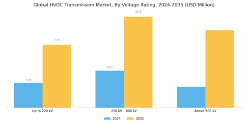 HVDC Transmission Market Segment Image 0