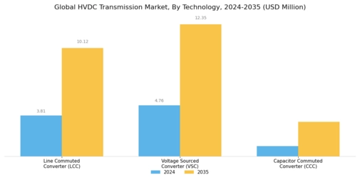 HVDC Transmission Market Segment Image 2