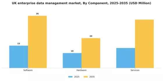 UK Enterprise Data Management Market Segment Image 0