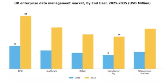 UK Enterprise Data Management Market Segment Image 3