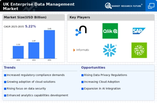 UK Enterprise Data Management Market Infographic