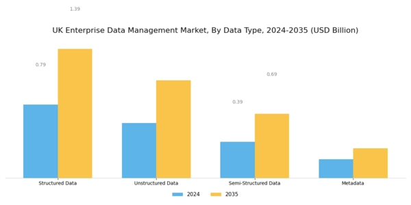 UK Enterprise Data Management Market Segment Image 0