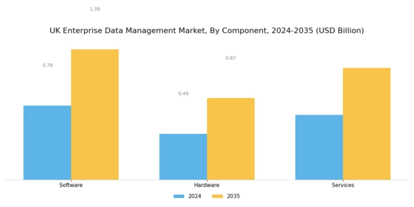 UK Enterprise Data Management Market Segment Image 1