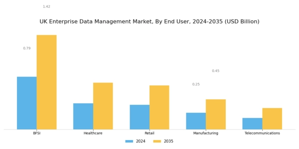 UK Enterprise Data Management Market Segment Image 3