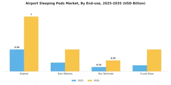 Airport Sleeping Pods Market Segment Image 0