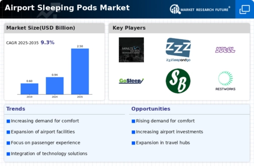 Airport Sleeping Pods Market Infographic
