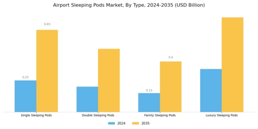 Airport Sleeping Pods Market Segment Image 0