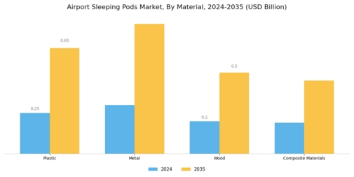 Airport Sleeping Pods Market Segment Image 1
