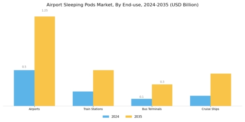Airport Sleeping Pods Market Segment Image 2