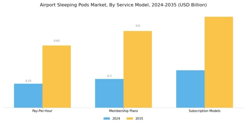 Airport Sleeping Pods Market Segment Image 3