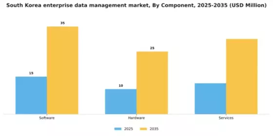 South Korea Enterprise Data Management Market Segment Image 0