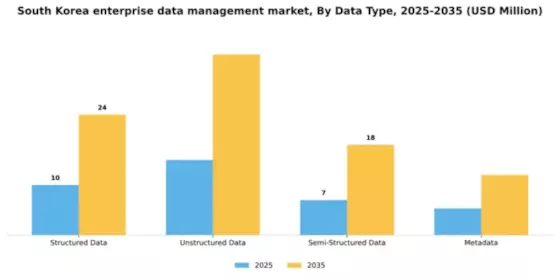 South Korea Enterprise Data Management Market Segment Image 1