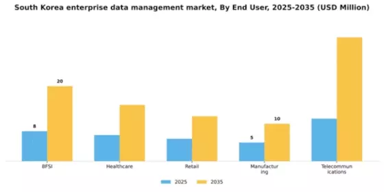South Korea Enterprise Data Management Market Segment Image 3