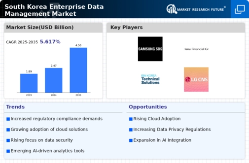 South Korea Enterprise Data Management Market Infographic