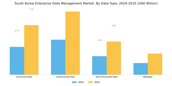 South Korea Enterprise Data Management Market Segment Image 0