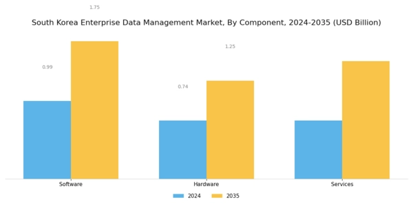 South Korea Enterprise Data Management Market Segment Image 1