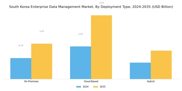 South Korea Enterprise Data Management Market Segment Image 2
