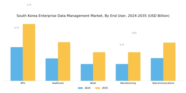 South Korea Enterprise Data Management Market Segment Image 3