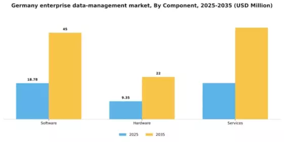 Germany Enterprise Data Management Market Segment Image 0